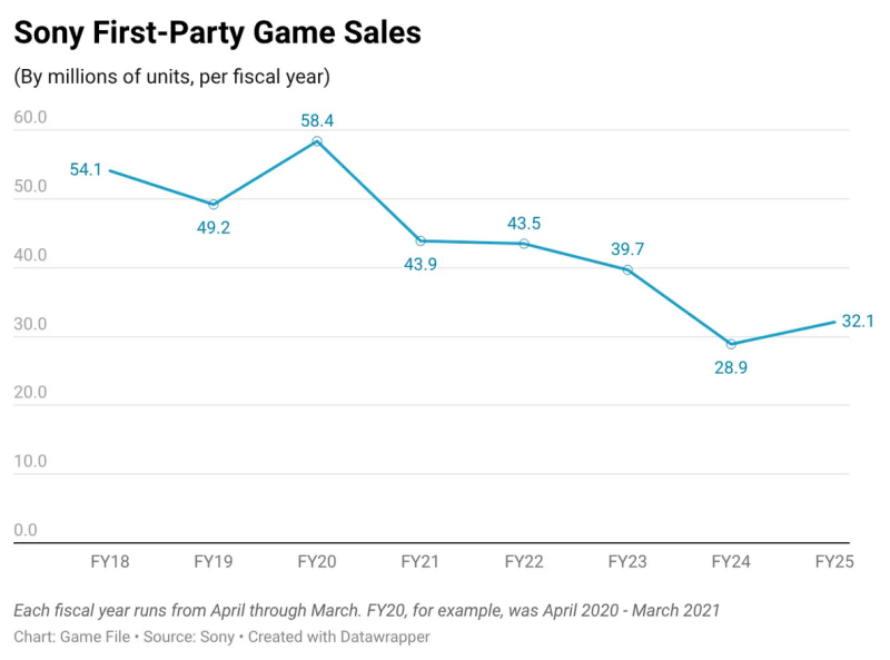 СМИ: Продажи игр Sony заметно сократились в поколении PlayStation 5